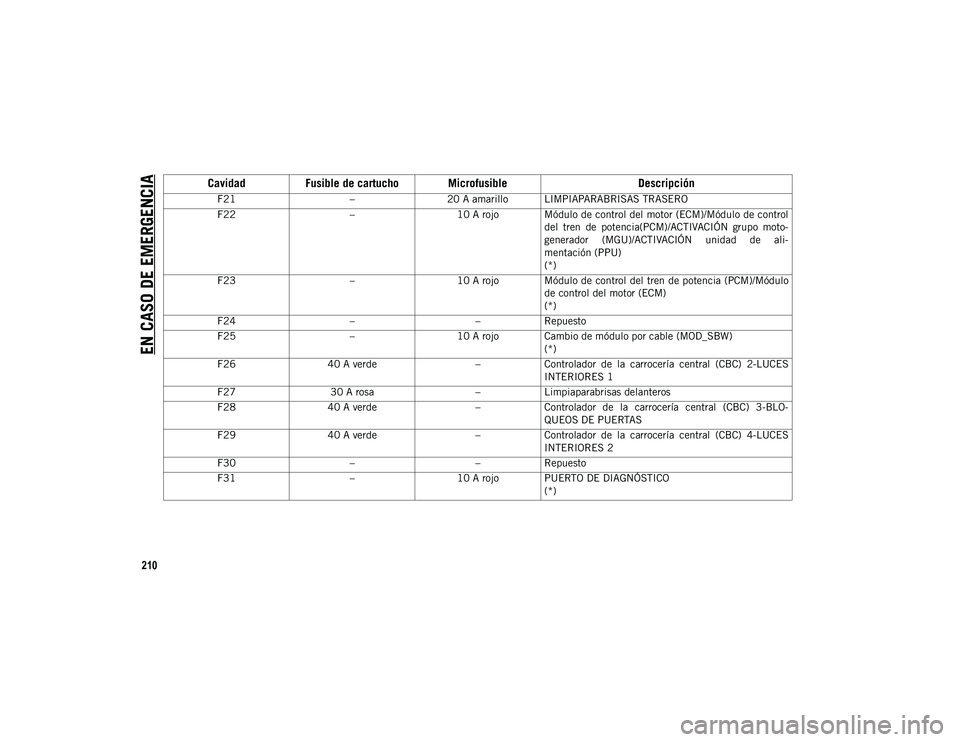 JEEP WRANGLER UNLIMITED 2020 Manual de Empleo y Cuidado (in Spanish) EN CASO DE EMERGENCIA
210
F21–20 A amarillo LIMPIAPARABRISAS TRASERO
F22 –10 A rojo Módulo de control del motor (ECM)/Módulo de control
del tren de potencia(PCM)/ACTIVACIÓN grupo moto -
ge JEEP WRANGLER UNLIMITED 2020 Manual de Empleo y Cuidado (in Spanish) EN CASO DE EMERGENCIA
210
F21–20 A amarillo LIMPIAPARABRISAS TRASERO
F22 –10 A rojo Módulo de control del motor (ECM)/Módulo de control
del tren de potencia(PCM)/ACTIVACIÓN grupo moto -
ge