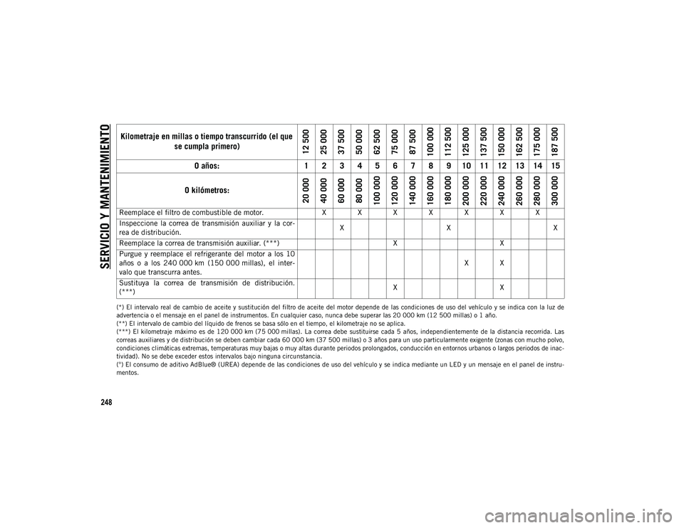 JEEP WRANGLER UNLIMITED 2020  Manual de Empleo y Cuidado (in Spanish) SERVICIO Y MANTENIMIENTO
248
(*) El intervalo real de cambio de aceite y sustitución del filtro de aceite del motor depende de las condiciones de uso del vehículo y se indica con la luz de
advertenc