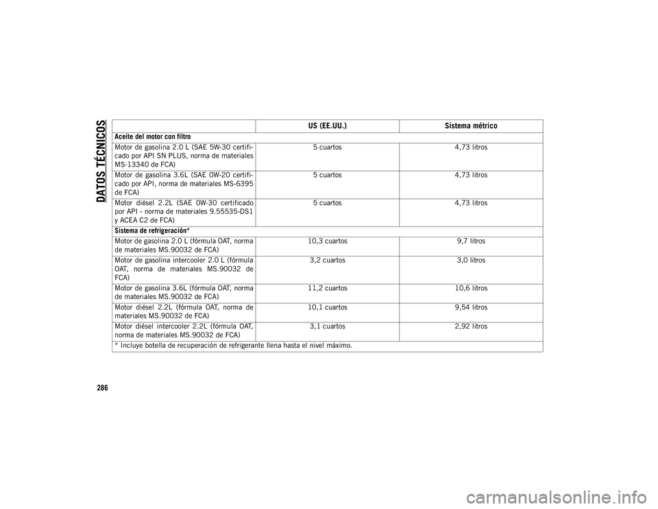 JEEP WRANGLER UNLIMITED 2020  Manual de Empleo y Cuidado (in Spanish) DATOS TÉCNICOS
286
Aceite del motor con filtro
Motor de gasolina 2.0 L (SAE  5W-30 certifi-
cado por API SN PLUS, norma de materiales
MS-13340 de FCA) 5 cuartos
4,73 litros
Motor  de  gasolina  3.6L 