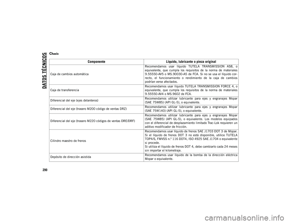 JEEP WRANGLER UNLIMITED 2020  Manual de Empleo y Cuidado (in Spanish) DATOS TÉCNICOS
290
Chasis   
ComponenteLíquido, lubricante o pieza original
Caja de cambios automática Recomendamos  usar  líquido  TUTELA  TRANSMISSION  AS8,  o
equivalente,  que  cumpla  los  re