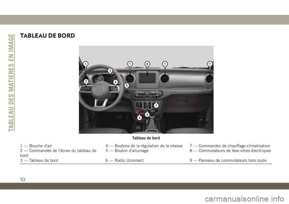 JEEP WRANGLER UNLIMITED 2019 Notice dentretien (in French) TABLEAU DE BORD
Tableau de bord
1 — Bouche d'air 4 — Boutons de la régulation de la vitesse 7 — Commandes de chauffage-climatisation
2 — Commandes de l'écran du tableau de
bord5 — JEEP WRANGLER UNLIMITED 2019 Notice dentretien (in French) TABLEAU DE BORD
Tableau de bord
1 — Bouche d'air 4 — Boutons de la régulation de la vitesse 7 — Commandes de chauffage-climatisation
2 — Commandes de l'écran du tableau de
bord5 —