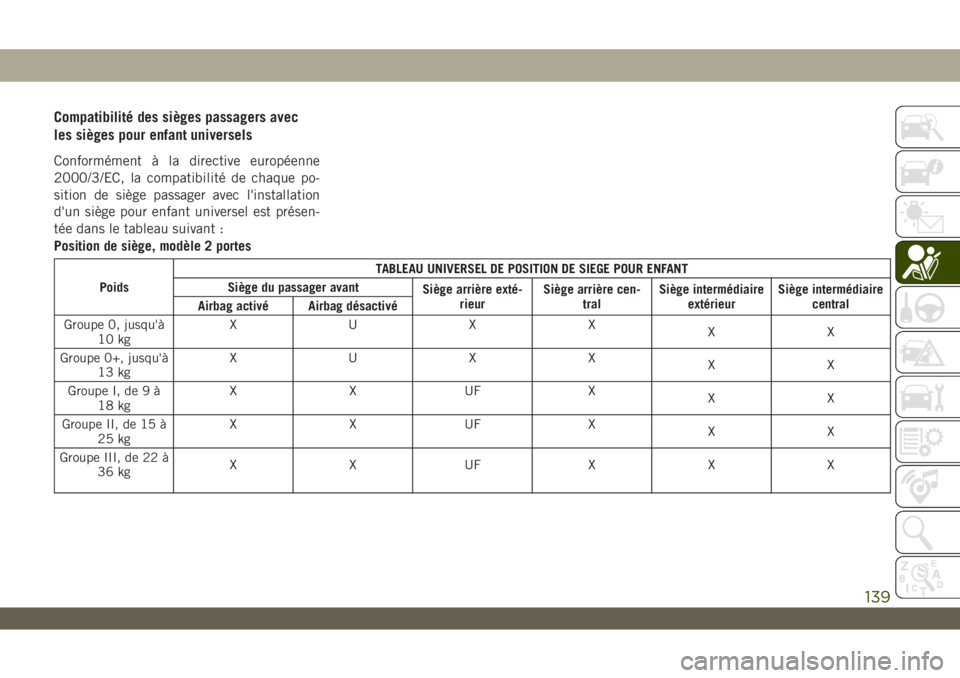 JEEP WRANGLER UNLIMITED 2019 Notice dentretien (in French) Compatibilité des sièges passagers avec
les sièges pour enfant universels
Conformément à la directive européenne
2000/3/EC, la compatibilité de chaque po-
sition de siège passager avec l'i JEEP WRANGLER UNLIMITED 2019 Notice dentretien (in French) Compatibilité des sièges passagers avec
les sièges pour enfant universels
Conformément à la directive européenne
2000/3/EC, la compatibilité de chaque po-
sition de siège passager avec l'i