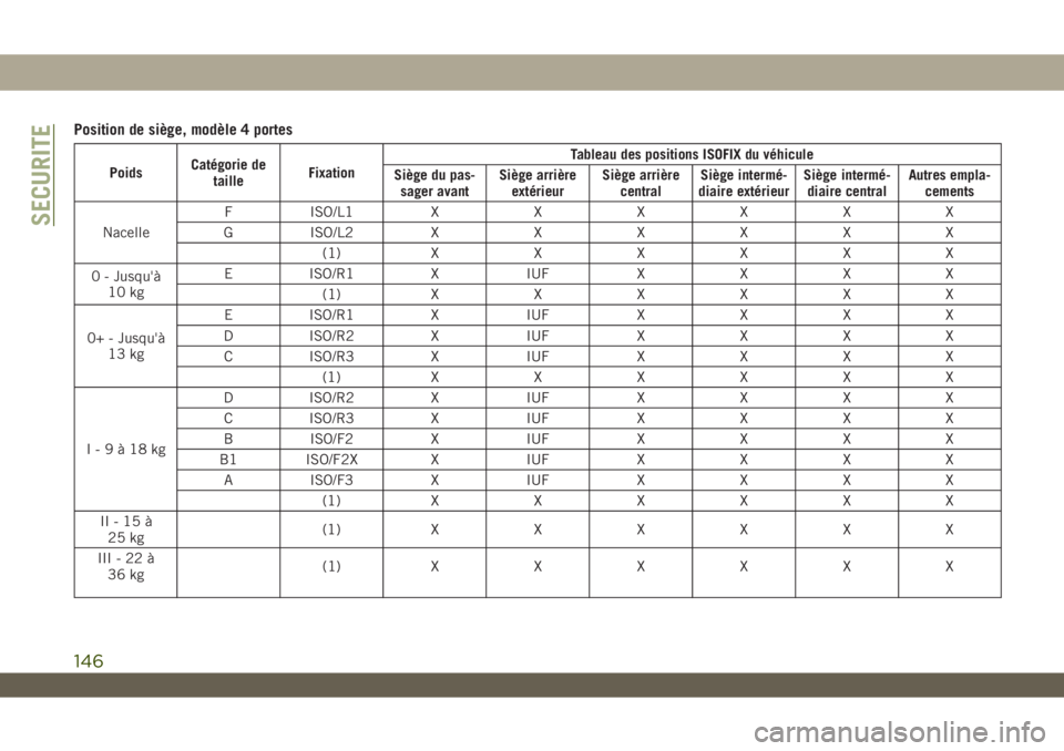 JEEP WRANGLER UNLIMITED 2019  Notice dentretien (in French) Position de siège, modèle 4 portes
PoidsCatégorie de
tailleFixationTableau des positions ISOFIX du véhicule
Siège du pas-
sager avantSiège arrière
extérieurSiège arrière
centralSiège interm