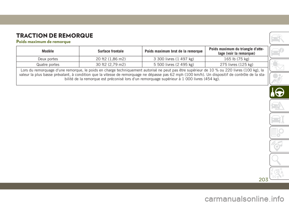 JEEP WRANGLER UNLIMITED 2019 Notice dentretien (in French) TRACTION DE REMORQUE
Poids maximum de remorque
Modèle Surface frontale Poids maximum brut de la remorquePoids maximum du triangle d'atte-
lage (voir la remarque)
Deux portes 20 ft2 (1,86 m2) 3 30 JEEP WRANGLER UNLIMITED 2019 Notice dentretien (in French) TRACTION DE REMORQUE
Poids maximum de remorque
Modèle Surface frontale Poids maximum brut de la remorquePoids maximum du triangle d'atte-
lage (voir la remarque)
Deux portes 20 ft2 (1,86 m2) 3 30