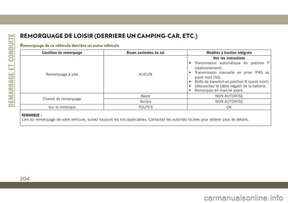 JEEP WRANGLER UNLIMITED 2019 Notice dentretien (in French) REMORQUAGE DE LOISIR (DERRIERE UN CAMPING-CAR, ETC.)
Remorquage de ce véhicule derrière un autre véhicule
Condition de remorquage Roues soulevées du sol Modèles à traction intégrale
Remorquage JEEP WRANGLER UNLIMITED 2019 Notice dentretien (in French) REMORQUAGE DE LOISIR (DERRIERE UN CAMPING-CAR, ETC.)
Remorquage de ce véhicule derrière un autre véhicule
Condition de remorquage Roues soulevées du sol Modèles à traction intégrale
Remorquage