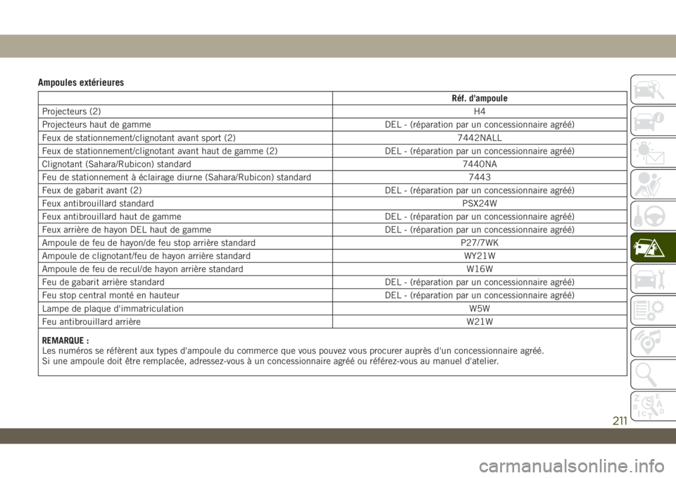 JEEP WRANGLER UNLIMITED 2019 Notice dentretien (in French) Ampoules extérieures
Réf. d'ampoule
Projecteurs (2)H4
Projecteurs haut de gamme DEL - (réparation par un concessionnaire agréé)
Feux de stationnement/clignotant avant sport (2) 7442NALL
Feux JEEP WRANGLER UNLIMITED 2019 Notice dentretien (in French) Ampoules extérieures
Réf. d'ampoule
Projecteurs (2)H4
Projecteurs haut de gamme DEL - (réparation par un concessionnaire agréé)
Feux de stationnement/clignotant avant sport (2) 7442NALL
Feux