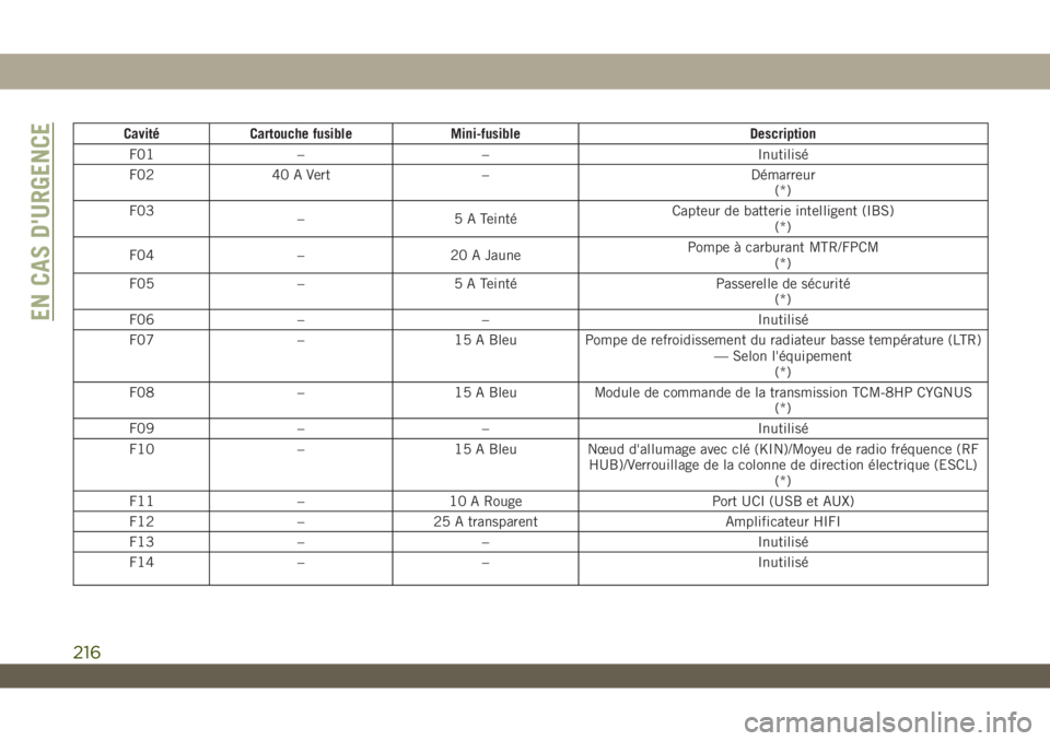 JEEP WRANGLER UNLIMITED 2019 Notice dentretien (in French) Cavité Cartouche fusible Mini-fusible Description
F01 – – Inutilisé
F02 40 A Vert – Démarreur
(*)
F03
– 5 A TeintéCapteur de batterie intelligent (IBS)
(*)
F04 – 20 A JaunePompe à carbu JEEP WRANGLER UNLIMITED 2019 Notice dentretien (in French) Cavité Cartouche fusible Mini-fusible Description
F01 – – Inutilisé
F02 40 A Vert – Démarreur
(*)
F03
– 5 A TeintéCapteur de batterie intelligent (IBS)
(*)
F04 – 20 A JaunePompe à carbu