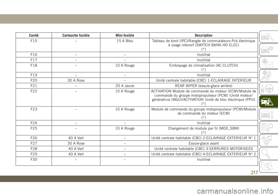 JEEP WRANGLER UNLIMITED 2019 Notice dentretien (in French) Cavité Cartouche fusible Mini-fusible Description
F15 – 15 A Bleu Tableau de bord (IPC)/Rangée de commutateurs-Pck électrique
à usage intensif (SWITCH BANK-HD ELEC)
(*)
F16 – – Inutilisé
F1 JEEP WRANGLER UNLIMITED 2019 Notice dentretien (in French) Cavité Cartouche fusible Mini-fusible Description
F15 – 15 A Bleu Tableau de bord (IPC)/Rangée de commutateurs-Pck électrique
à usage intensif (SWITCH BANK-HD ELEC)
(*)
F16 – – Inutilisé
F1