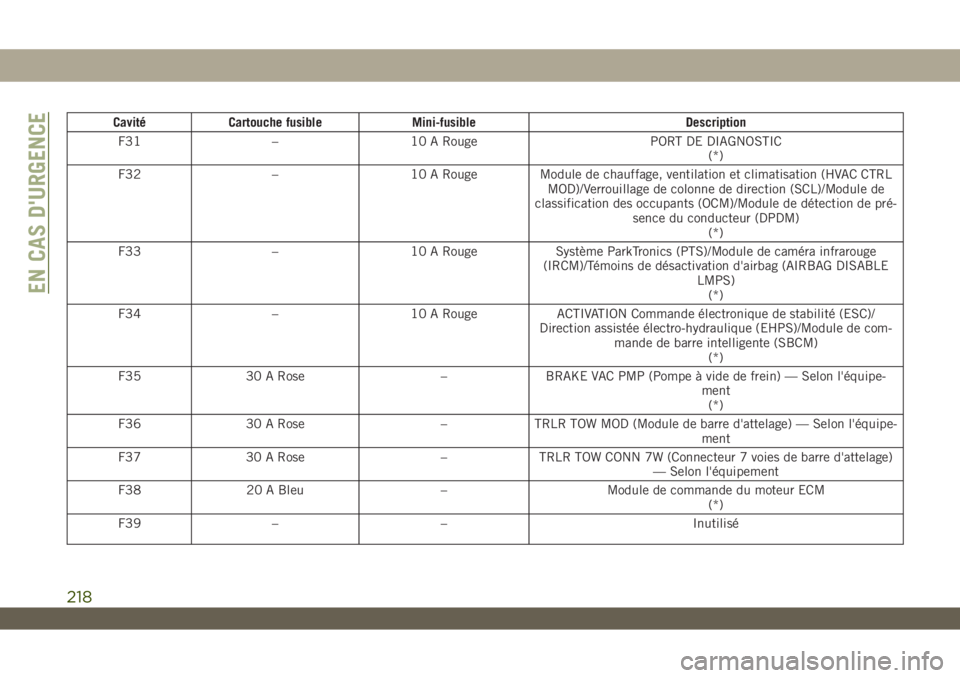 JEEP WRANGLER UNLIMITED 2019 Notice dentretien (in French) Cavité Cartouche fusible Mini-fusible Description
F31 – 10 A Rouge PORT DE DIAGNOSTIC
(*)
F32 – 10 A Rouge Module de chauffage, ventilation et climatisation (HVAC CTRL
MOD)/Verrouillage de colonn JEEP WRANGLER UNLIMITED 2019 Notice dentretien (in French) Cavité Cartouche fusible Mini-fusible Description
F31 – 10 A Rouge PORT DE DIAGNOSTIC
(*)
F32 – 10 A Rouge Module de chauffage, ventilation et climatisation (HVAC CTRL
MOD)/Verrouillage de colonn