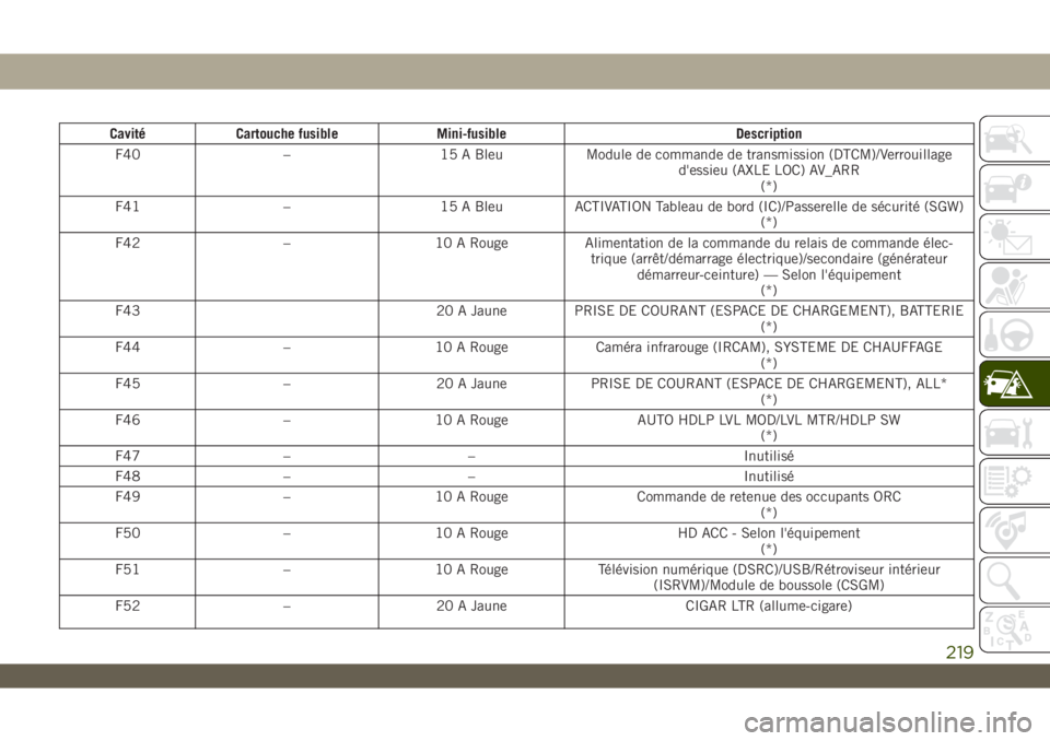 JEEP WRANGLER UNLIMITED 2019 Notice dentretien (in French) Cavité Cartouche fusible Mini-fusible Description
F40 – 15 A Bleu Module de commande de transmission (DTCM)/Verrouillage
d'essieu (AXLE LOC) AV_ARR
(*)
F41 – 15 A Bleu ACTIVATION Tableau de b JEEP WRANGLER UNLIMITED 2019 Notice dentretien (in French) Cavité Cartouche fusible Mini-fusible Description
F40 – 15 A Bleu Module de commande de transmission (DTCM)/Verrouillage
d'essieu (AXLE LOC) AV_ARR
(*)
F41 – 15 A Bleu ACTIVATION Tableau de b