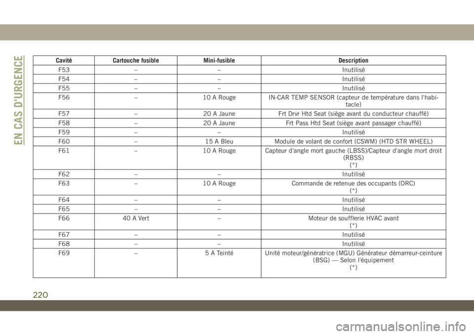 JEEP WRANGLER UNLIMITED 2019  Notice dentretien (in French) Cavité Cartouche fusible Mini-fusible Description
F53 – – Inutilisé
F54 – – Inutilisé
F55 – – Inutilisé
F56 – 10 A Rouge IN-CAR TEMP SENSOR (capteur de température dans l'habi-
