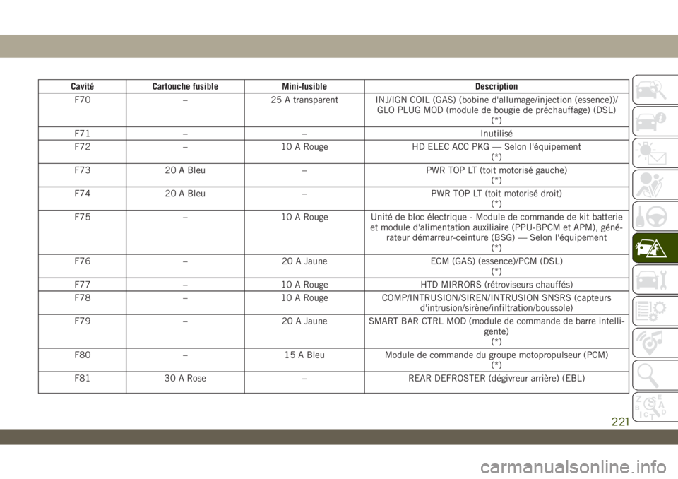 JEEP WRANGLER UNLIMITED 2019  Notice dentretien (in French) Cavité Cartouche fusible Mini-fusible Description
F70 – 25 A transparent INJ/IGN COIL (GAS) (bobine d'allumage/injection (essence))/
GLO PLUG MOD (module de bougie de préchauffage) (DSL)
(*)
F