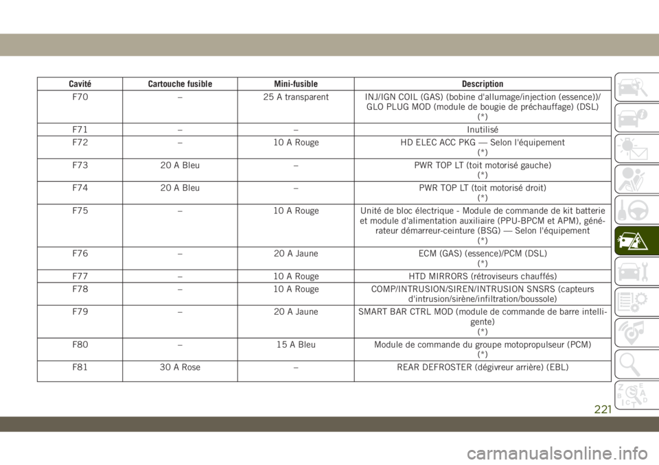 JEEP WRANGLER UNLIMITED 2019 Notice dentretien (in French) Cavité Cartouche fusible Mini-fusible Description
F70 – 25 A transparent INJ/IGN COIL (GAS) (bobine d'allumage/injection (essence))/
GLO PLUG MOD (module de bougie de préchauffage) (DSL)
(*)
F JEEP WRANGLER UNLIMITED 2019 Notice dentretien (in French) Cavité Cartouche fusible Mini-fusible Description
F70 – 25 A transparent INJ/IGN COIL (GAS) (bobine d'allumage/injection (essence))/
GLO PLUG MOD (module de bougie de préchauffage) (DSL)
(*)
F