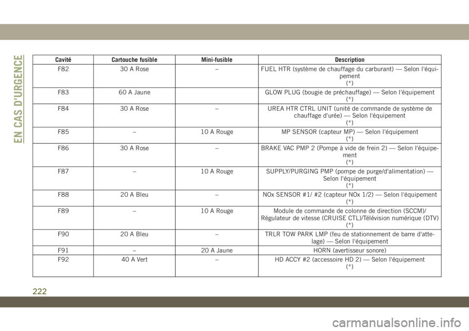 JEEP WRANGLER UNLIMITED 2019 Notice dentretien (in French) Cavité Cartouche fusible Mini-fusible Description
F82 30 A Rose – FUEL HTR (système de chauffage du carburant) — Selon l'équi-
pement
(*)
F83 60 A Jaune GLOW PLUG (bougie de préchauffage) JEEP WRANGLER UNLIMITED 2019 Notice dentretien (in French) Cavité Cartouche fusible Mini-fusible Description
F82 30 A Rose – FUEL HTR (système de chauffage du carburant) — Selon l'équi-
pement
(*)
F83 60 A Jaune GLOW PLUG (bougie de préchauffage)