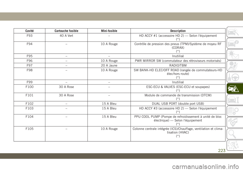 JEEP WRANGLER UNLIMITED 2019  Notice dentretien (in French) Cavité Cartouche fusible Mini-fusible Description
F93 40 A Vert – HD ACCY #1 (accessoire HD 2) — Selon l'équipement
(*)
F94 – 10 A Rouge Contrôle de pression des pneus (TPM)/Système de m