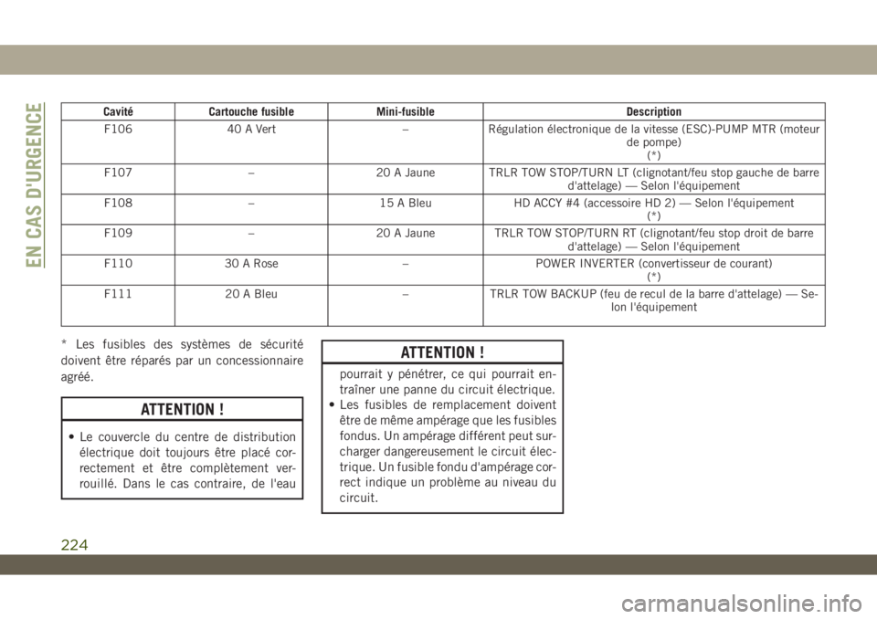 JEEP WRANGLER UNLIMITED 2019 Notice dentretien (in French) Cavité Cartouche fusible Mini-fusible Description
F106 40 A Vert – Régulation électronique de la vitesse (ESC)-PUMP MTR (moteur
de pompe)
(*)
F107 – 20 A Jaune TRLR TOW STOP/TURN LT (clignotant JEEP WRANGLER UNLIMITED 2019 Notice dentretien (in French) Cavité Cartouche fusible Mini-fusible Description
F106 40 A Vert – Régulation électronique de la vitesse (ESC)-PUMP MTR (moteur
de pompe)
(*)
F107 – 20 A Jaune TRLR TOW STOP/TURN LT (clignotant