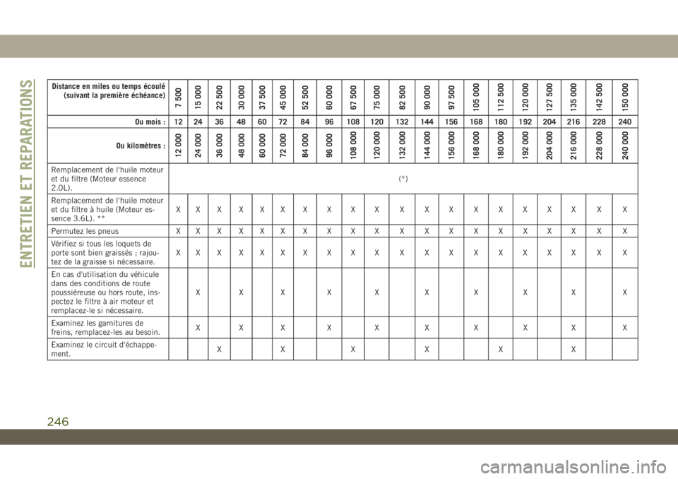 JEEP WRANGLER UNLIMITED 2019 Notice dentretien (in French) Distance en miles ou temps écoulé
(suivant la première échéance)
7 500
15 000
22 500
30 000
37 500
45 000
52 500
60 000
67 500
75 000
82 500
90 000
97 500
105 000
112 500
120 000
127 500
135 000
JEEP WRANGLER UNLIMITED 2019 Notice dentretien (in French) Distance en miles ou temps écoulé
(suivant la première échéance)
7 500
15 000
22 500
30 000
37 500
45 000
52 500
60 000
67 500
75 000
82 500
90 000
97 500
105 000
112 500
120 000
127 500
135 000