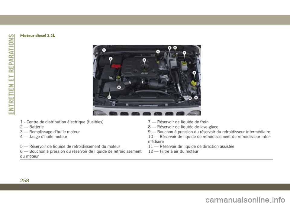 JEEP WRANGLER UNLIMITED 2019 Notice dentretien (in French) Moteur diesel 2.2L
1 - Centre de distribution électrique (fusibles) 7 — Réservoir de liquide de frein
2 — Batterie 8 — Réservoir de liquide de lave-glace
3 — Remplissage d'huile moteur JEEP WRANGLER UNLIMITED 2019 Notice dentretien (in French) Moteur diesel 2.2L
1 - Centre de distribution électrique (fusibles) 7 — Réservoir de liquide de frein
2 — Batterie 8 — Réservoir de liquide de lave-glace
3 — Remplissage d'huile moteur