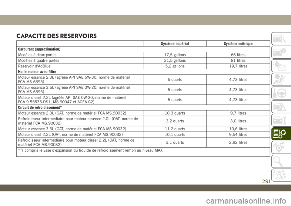 JEEP WRANGLER UNLIMITED 2019 Notice dentretien (in French) CAPACITE DES RESERVOIRS
Système impérial Système métrique
Carburant (approximation)
Modèles à deux portes 17,5 gallons 66 litres
Modèles à quatre portes 21,5 gallons 81 litres
Réservoir d' JEEP WRANGLER UNLIMITED 2019 Notice dentretien (in French) CAPACITE DES RESERVOIRS
Système impérial Système métrique
Carburant (approximation)
Modèles à deux portes 17,5 gallons 66 litres
Modèles à quatre portes 21,5 gallons 81 litres
Réservoir d'