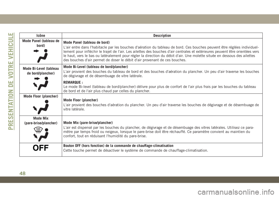 JEEP WRANGLER UNLIMITED 2019  Notice dentretien (in French) Icône Description
Mode Panel (tableau de
bord)
Mode Panel (tableau de bord)
L'air entre dans l'habitacle par les bouches d'aération du tableau de bord. Ces bouches peuvent être réglée