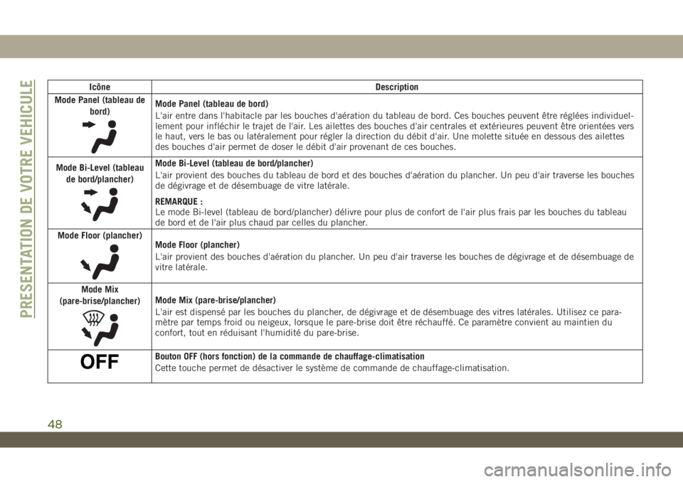 JEEP WRANGLER UNLIMITED 2019 Notice dentretien (in French) Icône Description
Mode Panel (tableau de
bord)
Mode Panel (tableau de bord)
L'air entre dans l'habitacle par les bouches d'aération du tableau de bord. Ces bouches peuvent être réglée JEEP WRANGLER UNLIMITED 2019 Notice dentretien (in French) Icône Description
Mode Panel (tableau de
bord)
Mode Panel (tableau de bord)
L'air entre dans l'habitacle par les bouches d'aération du tableau de bord. Ces bouches peuvent être réglée