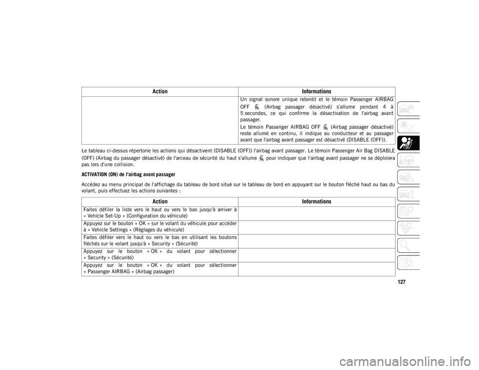 JEEP WRANGLER UNLIMITED 2020 Notice dentretien (in French) 127
Le tableau ci-dessus répertorie les actions qui désactivent (DISABLE (OFF)) l'airbag avant passager. Le témoin Passenger Air Bag DISABLE
(OFF) (Airbag du passager désactivé) de l'arce JEEP WRANGLER UNLIMITED 2020 Notice dentretien (in French) 127
Le tableau ci-dessus répertorie les actions qui désactivent (DISABLE (OFF)) l'airbag avant passager. Le témoin Passenger Air Bag DISABLE
(OFF) (Airbag du passager désactivé) de l'arce