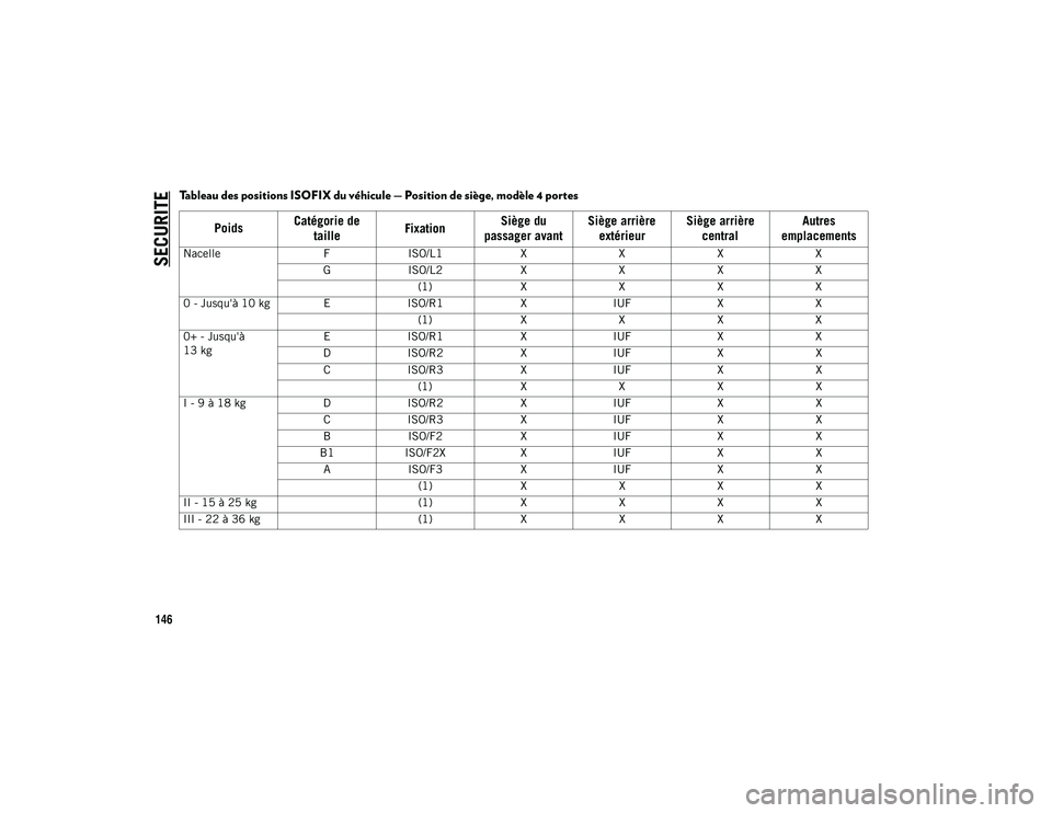 JEEP WRANGLER UNLIMITED 2020  Notice dentretien (in French) SECURITE
146
Tableau des positions ISOFIX du véhicule — Position de siège, modèle 4 portes
PoidsCatégorie de 
taille Fixation Siège du 
passager avant Siège arrière 
extérieur Siège arrièr