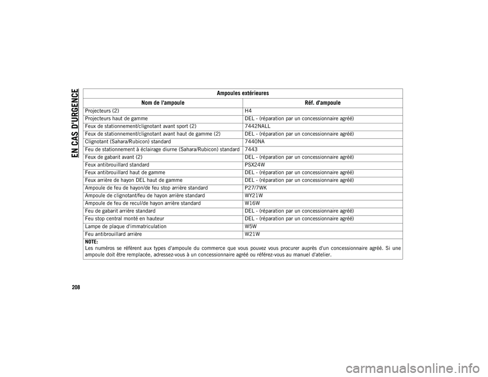 JEEP WRANGLER UNLIMITED 2020 Notice dentretien (in French) EN CAS D'URGENCE
208Ampoules extérieures
Nom de l'ampoule Réf. d'ampoule
Projecteurs (2) H4
Projecteurs haut de gamme DEL - (réparation par un concessionnaire agréé)
Feux de stationne JEEP WRANGLER UNLIMITED 2020 Notice dentretien (in French) EN CAS D'URGENCE
208Ampoules extérieures
Nom de l'ampoule Réf. d'ampoule
Projecteurs (2) H4
Projecteurs haut de gamme DEL - (réparation par un concessionnaire agréé)
Feux de stationne