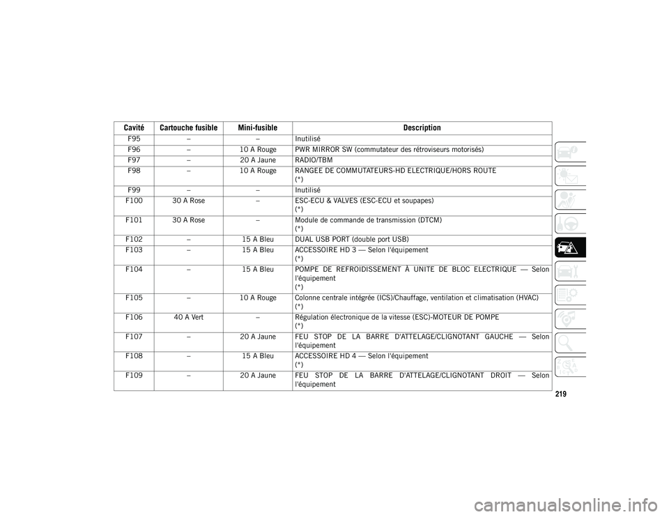 JEEP WRANGLER UNLIMITED 2020 Notice dentretien (in French) 219
F95– – Inutilisé
F96 –10 A Rouge PWR MIRROR SW (commutateur des rétroviseurs motorisés)
F97 –20 A Jaune RADIO/TBM
F98 –10 A Rouge RANGEE DE COMMUTATEURS-HD ELECTRIQUE/HORS ROUTE
(*)
F JEEP WRANGLER UNLIMITED 2020 Notice dentretien (in French) 219
F95– – Inutilisé
F96 –10 A Rouge PWR MIRROR SW (commutateur des rétroviseurs motorisés)
F97 –20 A Jaune RADIO/TBM
F98 –10 A Rouge RANGEE DE COMMUTATEURS-HD ELECTRIQUE/HORS ROUTE
(*)
F