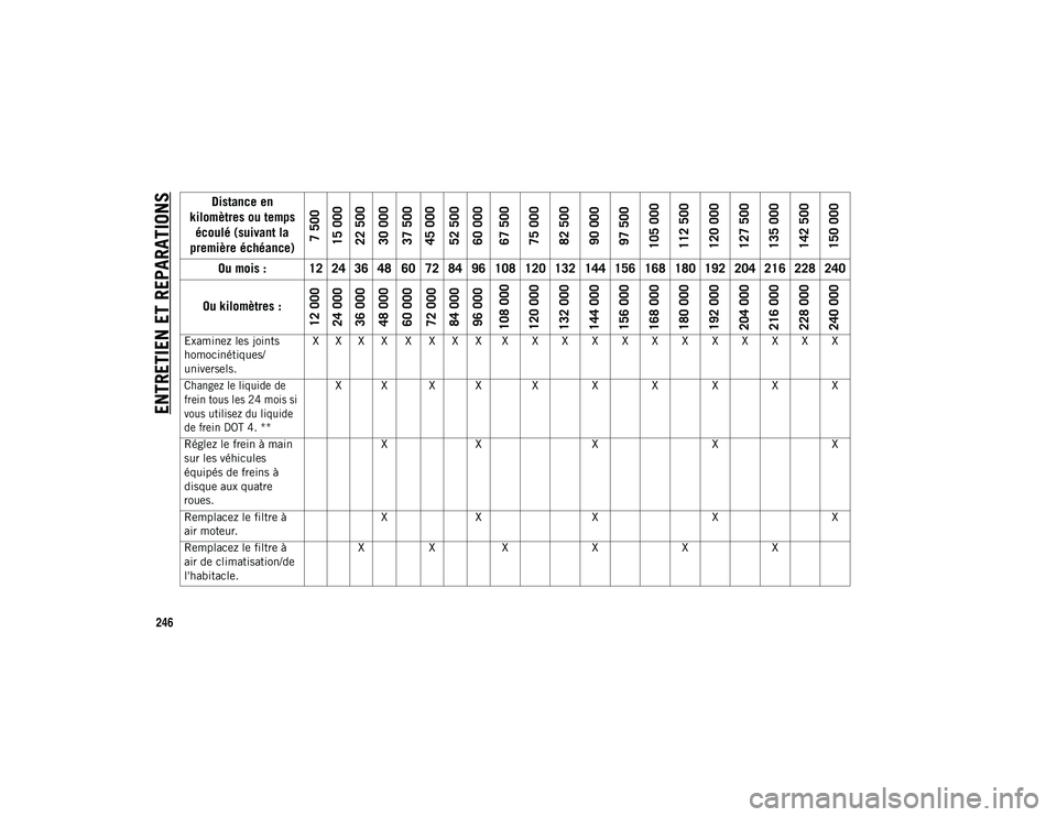 JEEP WRANGLER UNLIMITED 2020 Notice dentretien (in French) ENTRETIEN ET REPARATIONS
246
Examinez les joints
homocinétiques/
universels.X X X X X X X X X X X X X X X X X X X X
Changez le liquide de
frein tous les 24 mois si
vous utilisez du liquide
de fr JEEP WRANGLER UNLIMITED 2020 Notice dentretien (in French) ENTRETIEN ET REPARATIONS
246
Examinez les joints
homocinétiques/
universels.X X X X X X X X X X X X X X X X X X X X
Changez le liquide de
frein tous les 24 mois si
vous utilisez du liquide
de fr