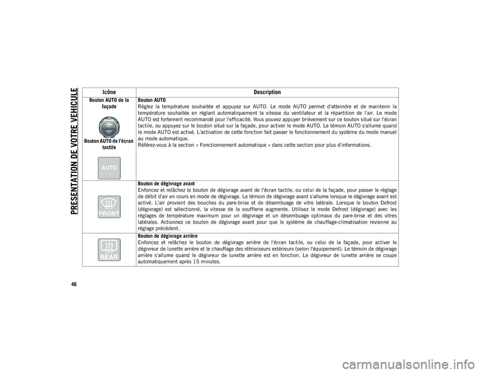 JEEP WRANGLER UNLIMITED 2020 Notice dentretien (in French) PRESENTATION DE VOTRE VEHICULE
46
Bouton AUTO de la façade
Bouton AUTO de l'écran tactile Bouton AUTO
Réglez la température souhaitée et appuyez sur AUTO. Le mode AUTO permet d JEEP WRANGLER UNLIMITED 2020 Notice dentretien (in French) PRESENTATION DE VOTRE VEHICULE
46
Bouton AUTO de la façade
Bouton AUTO de l'écran tactile Bouton AUTO
Réglez la température souhaitée et appuyez sur AUTO. Le mode AUTO permet d