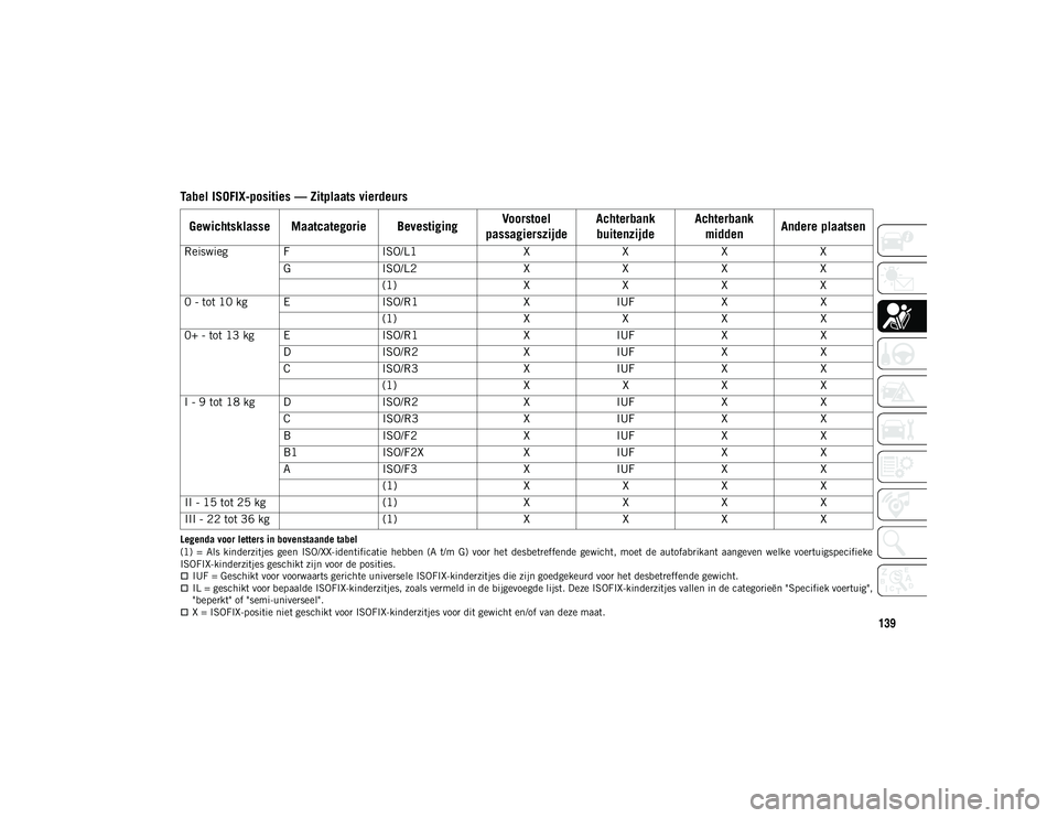 JEEP WRANGLER UNLIMITED 2021 Instructieboek (in Dutch) 139
Legenda voor letters in bovenstaande tabel
(1) = Als kinderzitjes geen ISO/XX-identificatie hebben (A t/m G) voor het desbetreffende gewicht, moet de autofabrikant aangeven welke vo JEEP WRANGLER UNLIMITED 2021 Instructieboek (in Dutch) 139
Legenda voor letters in bovenstaande tabel
(1) = Als kinderzitjes geen ISO/XX-identificatie hebben (A t/m G) voor het desbetreffende gewicht, moet de autofabrikant aangeven welke vo