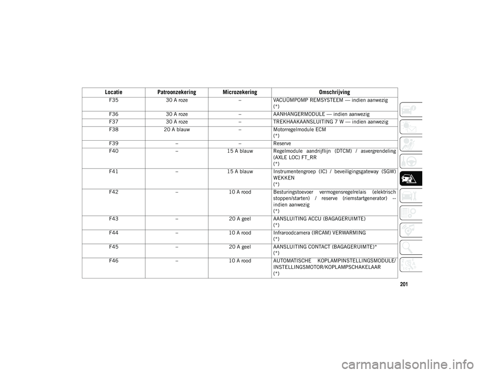 JEEP WRANGLER UNLIMITED 2020 Instructieboek (in Dutch) 201
F3530 A roze –VACUÜMPOMP REMSYSTEEM — indien aanwezig
(*)
F36 30 A roze –AANHANGERMODULE — indien aanwezig
F37 30 A roze –TREKHAAKAANSLUITING 7 W — indien aanwezig
F38 20 A blauw –M JEEP WRANGLER UNLIMITED 2020 Instructieboek (in Dutch) 201
F3530 A roze –VACUÜMPOMP REMSYSTEEM — indien aanwezig
(*)
F36 30 A roze –AANHANGERMODULE — indien aanwezig
F37 30 A roze –TREKHAAKAANSLUITING 7 W — indien aanwezig
F38 20 A blauw –M