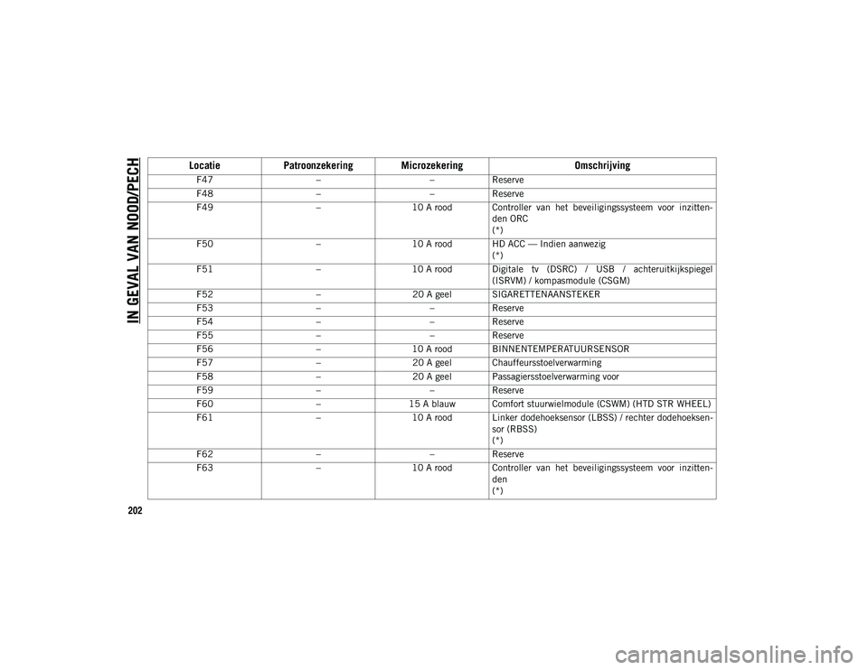 JEEP WRANGLER UNLIMITED 2021 Instructieboek (in Dutch) IN GEVAL VAN NOOD/PECH
202
F47––Reserve
F48 ––Reserve
F49 –10 A rood Controller van het beveiligingssysteem voor inzitten -
den ORC
(*)
F50 –10 A rood HD ACC — Indien aanwezig
(*)
F JEEP WRANGLER UNLIMITED 2021 Instructieboek (in Dutch) IN GEVAL VAN NOOD/PECH
202
F47––Reserve
F48 ––Reserve
F49 –10 A rood Controller van het beveiligingssysteem voor inzitten -
den ORC
(*)
F50 –10 A rood HD ACC — Indien aanwezig
(*)
F