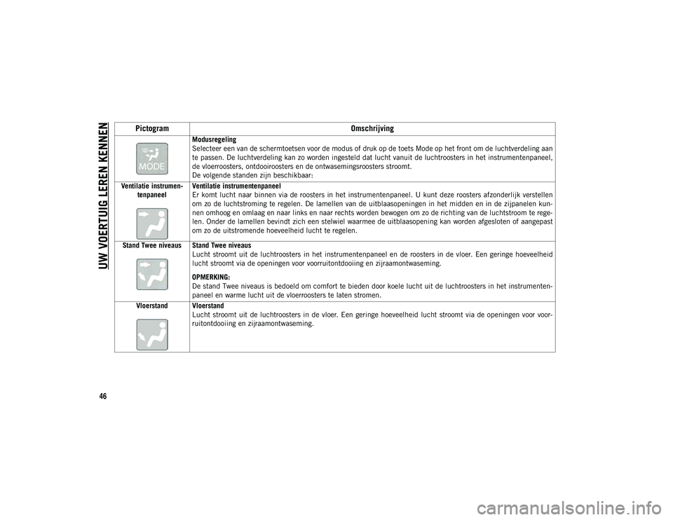 JEEP WRANGLER UNLIMITED 2020  Instructieboek (in Dutch) UW VOERTUIG LEREN KENNEN
46
Modusregeling
Selecteer een van de schermtoetsen voor de modus of druk op de toets Mode op het front om de luchtverdeling aan
te passen. De luchtverdeling kan zo worden ing