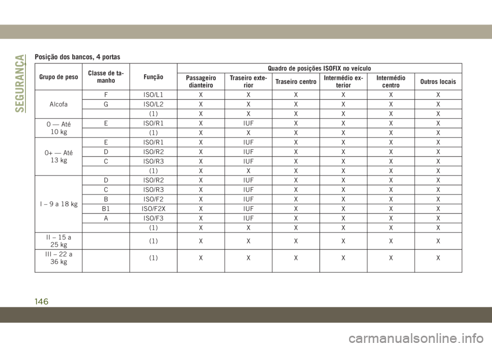 JEEP WRANGLER UNLIMITED 2019  Manual de Uso e Manutenção (in Portuguese) Posição dos bancos, 4 portas
Grupo de pesoClasse de ta-
manhoFunçãoQuadro de posições ISOFIX no veículo
Passageiro
dianteiroTraseiro exte-
riorTraseiro centroIntermédio ex-
teriorIntermédio
c