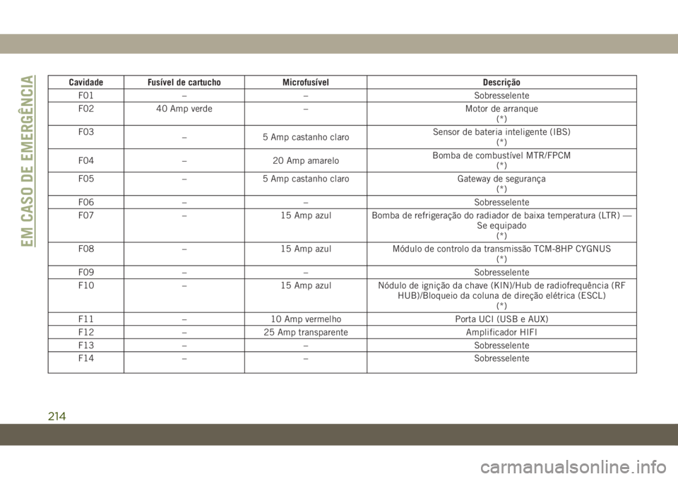 JEEP WRANGLER UNLIMITED 2019  Manual de Uso e Manutenção (in Portuguese) Cavidade Fusível de cartucho Microfusível Descrição
F01 – – Sobresselente
F02 40 Amp verde – Motor de arranque
(*)
F03
– 5 Amp castanho claroSensor de bateria inteligente (IBS)
(*)
F04 –