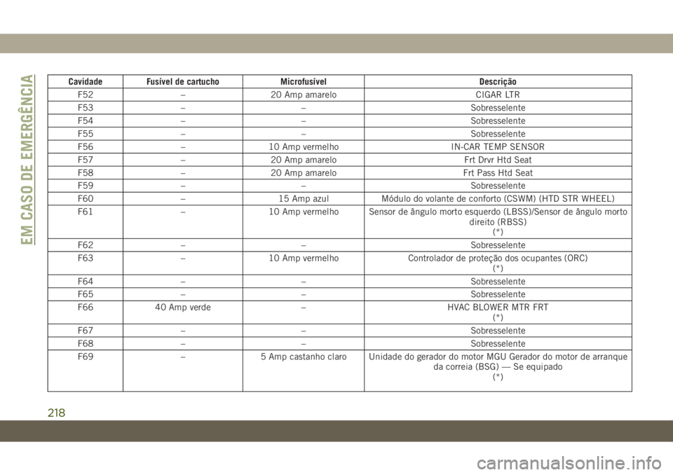JEEP WRANGLER UNLIMITED 2019  Manual de Uso e Manutenção (in Portuguese) Cavidade Fusível de cartucho Microfusível Descrição
F52 – 20 Amp amarelo CIGAR LTR
F53 – – Sobresselente
F54 – – Sobresselente
F55 – – Sobresselente
F56 – 10 Amp vermelho IN-CAR TE