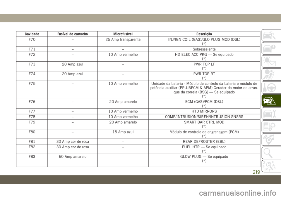JEEP WRANGLER UNLIMITED 2019 Manual de Uso e Manutenção (in Portuguese) Cavidade Fusível de cartucho Microfusível Descrição
F70 – 25 Amp transparente INJ/IGN COIL (GAS)/GLO PLUG MOD (DSL)
(*)
F71 – – Sobresselente
F72 – 10 Amp vermelho HD ELEC ACC PKG — Se e JEEP WRANGLER UNLIMITED 2019 Manual de Uso e Manutenção (in Portuguese) Cavidade Fusível de cartucho Microfusível Descrição
F70 – 25 Amp transparente INJ/IGN COIL (GAS)/GLO PLUG MOD (DSL)
(*)
F71 – – Sobresselente
F72 – 10 Amp vermelho HD ELEC ACC PKG — Se e