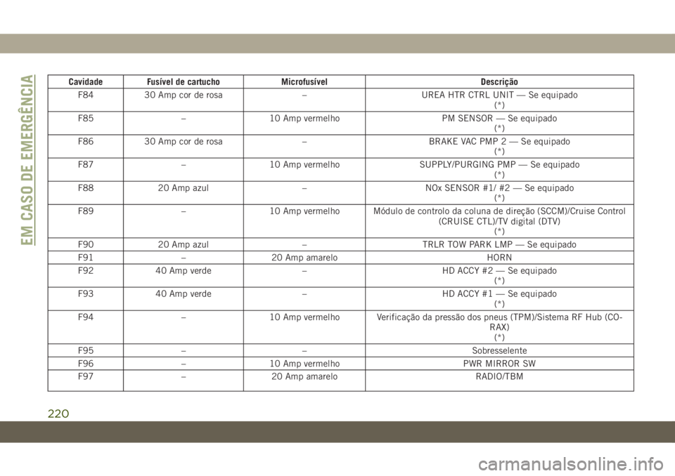 JEEP WRANGLER UNLIMITED 2019 Manual de Uso e Manutenção (in Portuguese) Cavidade Fusível de cartucho Microfusível Descrição
F84 30 Amp cor de rosa – UREA HTR CTRL UNIT — Se equipado
(*)
F85 – 10 Amp vermelho PM SENSOR — Se equipado
(*)
F86 30 Amp cor de rosa JEEP WRANGLER UNLIMITED 2019 Manual de Uso e Manutenção (in Portuguese) Cavidade Fusível de cartucho Microfusível Descrição
F84 30 Amp cor de rosa – UREA HTR CTRL UNIT — Se equipado
(*)
F85 – 10 Amp vermelho PM SENSOR — Se equipado
(*)
F86 30 Amp cor de rosa