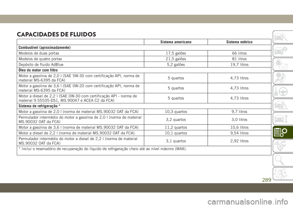JEEP WRANGLER UNLIMITED 2018  Manual de Uso e Manutenção (in Portuguese) CAPACIDADES DE FLUIDOS
Sistema americano Sistema métrico
Combustível (aproximadamente)
Modelos de duas portas 17,5 galões 66 litros
Modelos de quatro portas 21,5 galões 81 litros
Depósito de flui
