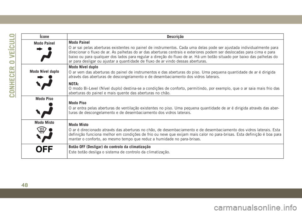 JEEP WRANGLER UNLIMITED 2019 Manual de Uso e Manutenção (in Portuguese) Ícone Descrição
Modo Painel
Modo Painel
O ar sai pelas aberturas existentes no painel de instrumentos. Cada uma delas pode ser ajustada individualmente para
direcionar o fluxo de ar. As palhetas do JEEP WRANGLER UNLIMITED 2019 Manual de Uso e Manutenção (in Portuguese) Ícone Descrição
Modo Painel
Modo Painel
O ar sai pelas aberturas existentes no painel de instrumentos. Cada uma delas pode ser ajustada individualmente para
direcionar o fluxo de ar. As palhetas do