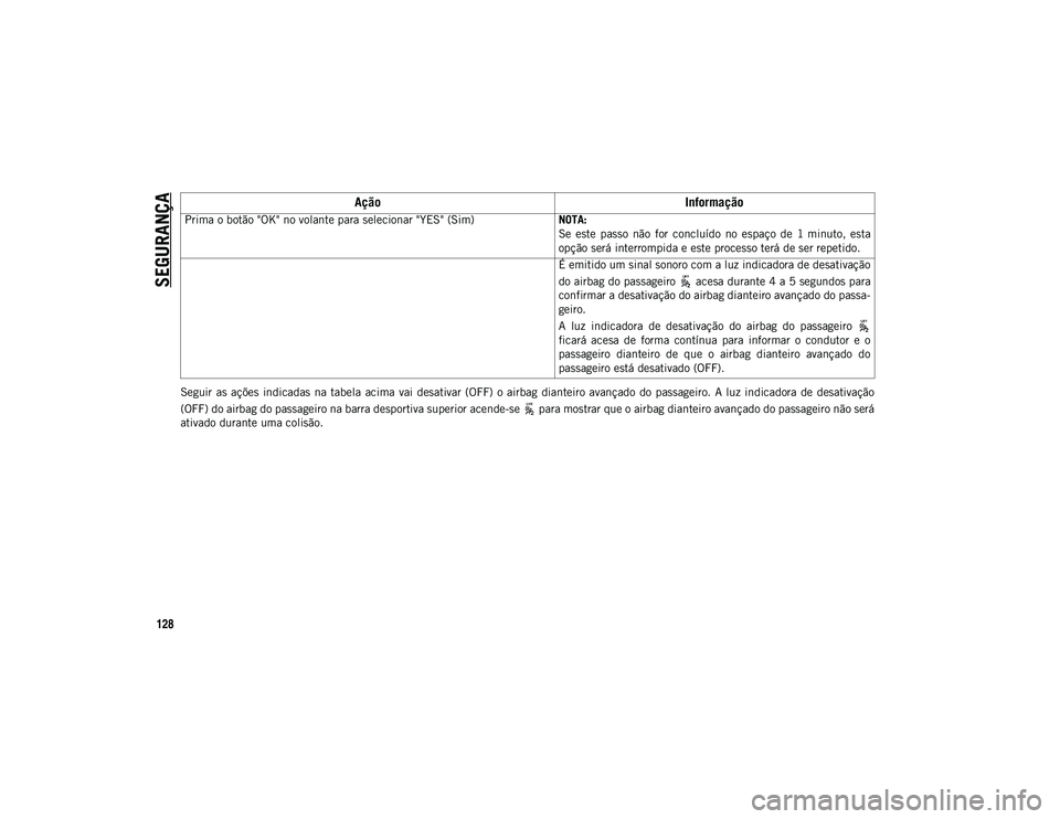 JEEP WRANGLER UNLIMITED 2021 Manual de Uso e Manutenção (in Portuguese) SEGURANÇA
128
Seguir as ações indicadas na tabela acima vai desativar (OFF) o airbag dianteiro avançado do passageiro. A luz indicadora de desativação
(OFF) do airbag do passage JEEP WRANGLER UNLIMITED 2021 Manual de Uso e Manutenção (in Portuguese) SEGURANÇA
128
Seguir as ações indicadas na tabela acima vai desativar (OFF) o airbag dianteiro avançado do passageiro. A luz indicadora de desativação
(OFF) do airbag do passage