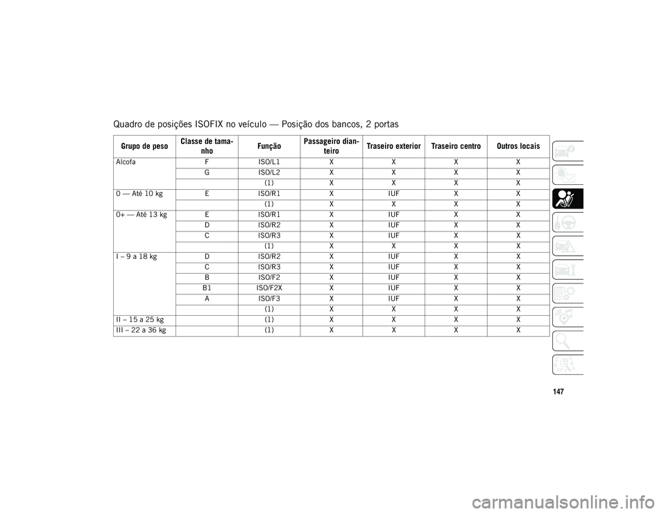 JEEP WRANGLER UNLIMITED 2021  Manual de Uso e Manutenção (in Portuguese) 147
Quadro de posições ISOFIX no veículo — Posição dos bancos, 2 portas
Grupo de pesoClasse de tama-
nho FunçãoPassageiro dian-
teiro Traseiro exterior Traseiro centro Outros locais
Alcofa
FI