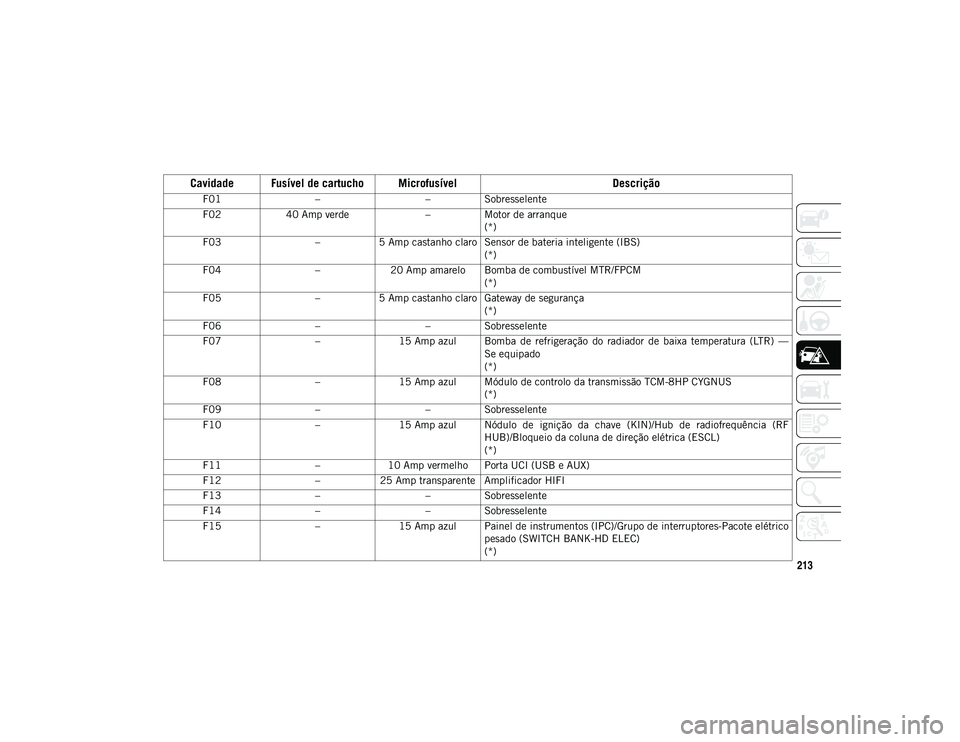JEEP WRANGLER UNLIMITED 2021 Manual de Uso e Manutenção (in Portuguese) 213
Cavidade Fusível de cartucho Microfusível
Descrição
F01––Sobresselente
F02 40 Amp verde –Motor de arranque
(*)
F03 –5 Amp castanho claro Sensor de bateria inteligente (IBS)
(*)
F04 – JEEP WRANGLER UNLIMITED 2021 Manual de Uso e Manutenção (in Portuguese) 213
Cavidade Fusível de cartucho Microfusível
Descrição
F01––Sobresselente
F02 40 Amp verde –Motor de arranque
(*)
F03 –5 Amp castanho claro Sensor de bateria inteligente (IBS)
(*)
F04 –