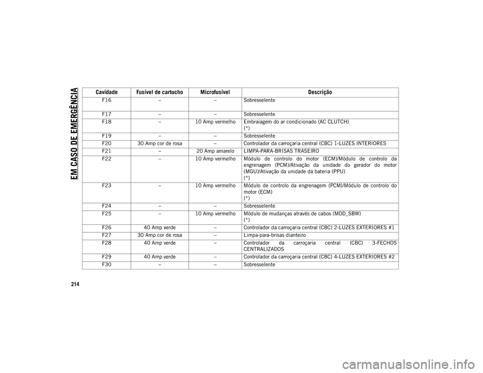 JEEP WRANGLER UNLIMITED 2021 Manual de Uso e Manutenção (in Portuguese) EM CASO DE EMERGÊNCIA
214
F16––Sobresselente
F17 ––Sobresselente
F18 –10 Amp vermelho Embraiagem do ar condicionado (AC CLUTCH)
(*)
F19 ––Sobresselente
F20 30 Amp cor de rosa –Cont JEEP WRANGLER UNLIMITED 2021 Manual de Uso e Manutenção (in Portuguese) EM CASO DE EMERGÊNCIA
214
F16––Sobresselente
F17 ––Sobresselente
F18 –10 Amp vermelho Embraiagem do ar condicionado (AC CLUTCH)
(*)
F19 ––Sobresselente
F20 30 Amp cor de rosa –Cont