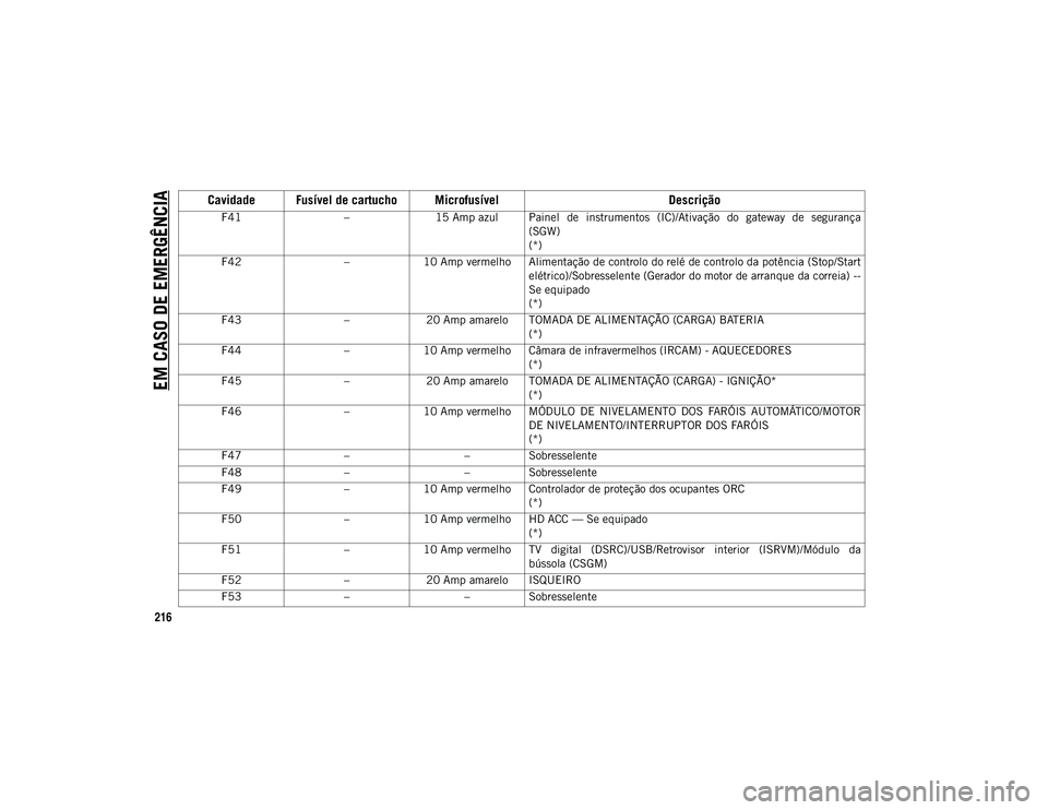 JEEP WRANGLER UNLIMITED 2021 Manual de Uso e Manutenção (in Portuguese) EM CASO DE EMERGÊNCIA
216
F41–15 Amp azul Painel de instrumentos (IC)/Ativação do gateway de segurança
(SGW)
(*)
F42 –10 Amp vermelho Alimentação de controlo do relé de controlo da p JEEP WRANGLER UNLIMITED 2021 Manual de Uso e Manutenção (in Portuguese) EM CASO DE EMERGÊNCIA
216
F41–15 Amp azul Painel de instrumentos (IC)/Ativação do gateway de segurança
(SGW)
(*)
F42 –10 Amp vermelho Alimentação de controlo do relé de controlo da p