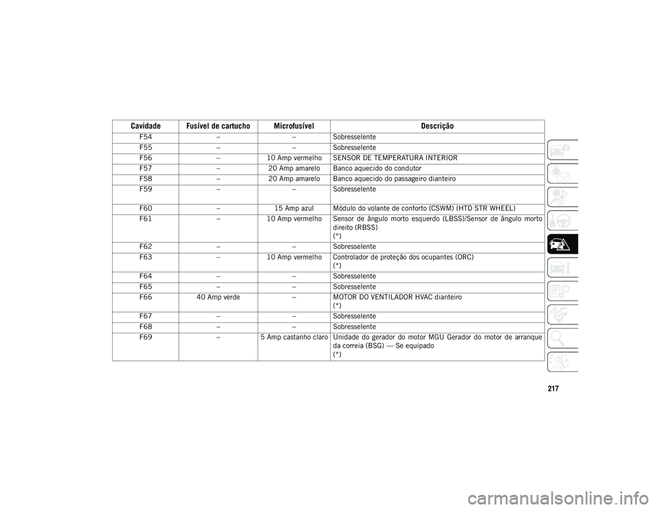 JEEP WRANGLER UNLIMITED 2021 Manual de Uso e Manutenção (in Portuguese) 217
F54––Sobresselente
F55 ––Sobresselente
F56 –10 Amp vermelho SENSOR DE TEMPERATURA INTERIOR
F57 –20 Amp amarelo Banco aquecido do condutor
F58 –20 Amp amarelo Banco aquecido do passag JEEP WRANGLER UNLIMITED 2021 Manual de Uso e Manutenção (in Portuguese) 217
F54––Sobresselente
F55 ––Sobresselente
F56 –10 Amp vermelho SENSOR DE TEMPERATURA INTERIOR
F57 –20 Amp amarelo Banco aquecido do condutor
F58 –20 Amp amarelo Banco aquecido do passag
