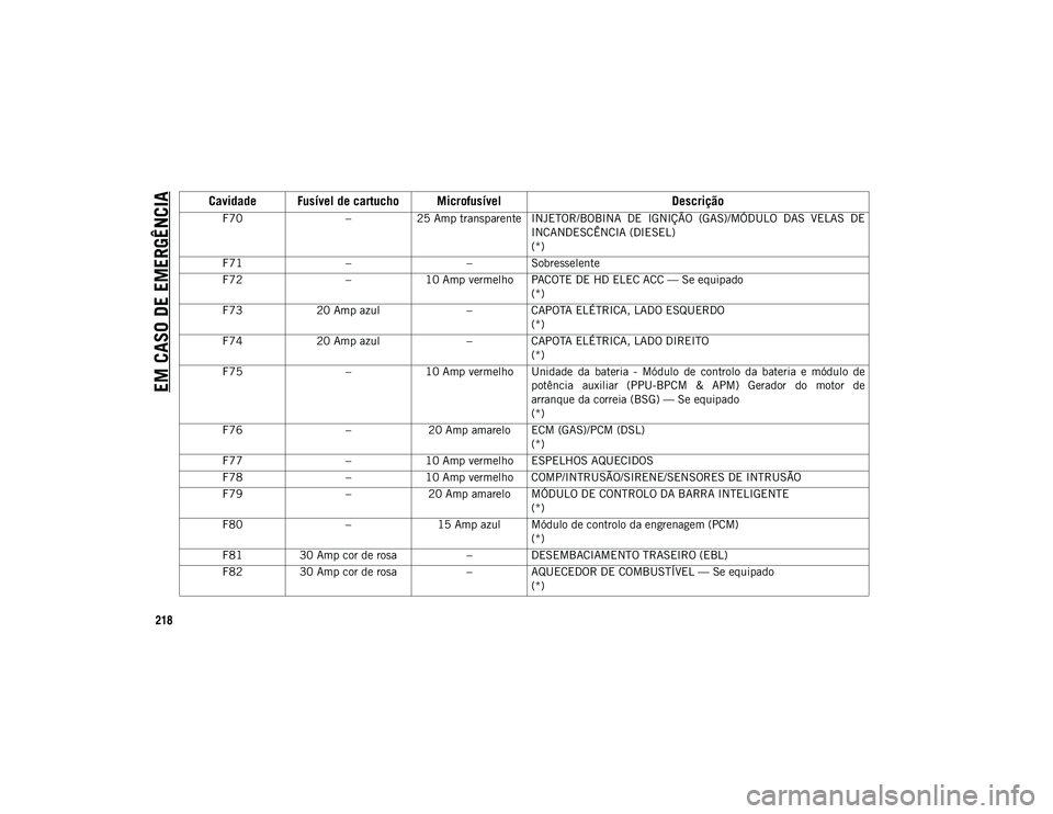 JEEP WRANGLER UNLIMITED 2021 Manual de Uso e Manutenção (in Portuguese) EM CASO DE EMERGÊNCIA
218
F70–25 Amp transparente INJETOR/BOBINA DE IGNIÇÃO (GAS)/MÓDULO DAS VELAS DE
INCANDESCÊNCIA (DIESEL)
(*)
F71 ––Sobresselente
F72 –10 Amp vermelho PACOTE DE JEEP WRANGLER UNLIMITED 2021 Manual de Uso e Manutenção (in Portuguese) EM CASO DE EMERGÊNCIA
218
F70–25 Amp transparente INJETOR/BOBINA DE IGNIÇÃO (GAS)/MÓDULO DAS VELAS DE
INCANDESCÊNCIA (DIESEL)
(*)
F71 ––Sobresselente
F72 –10 Amp vermelho PACOTE DE