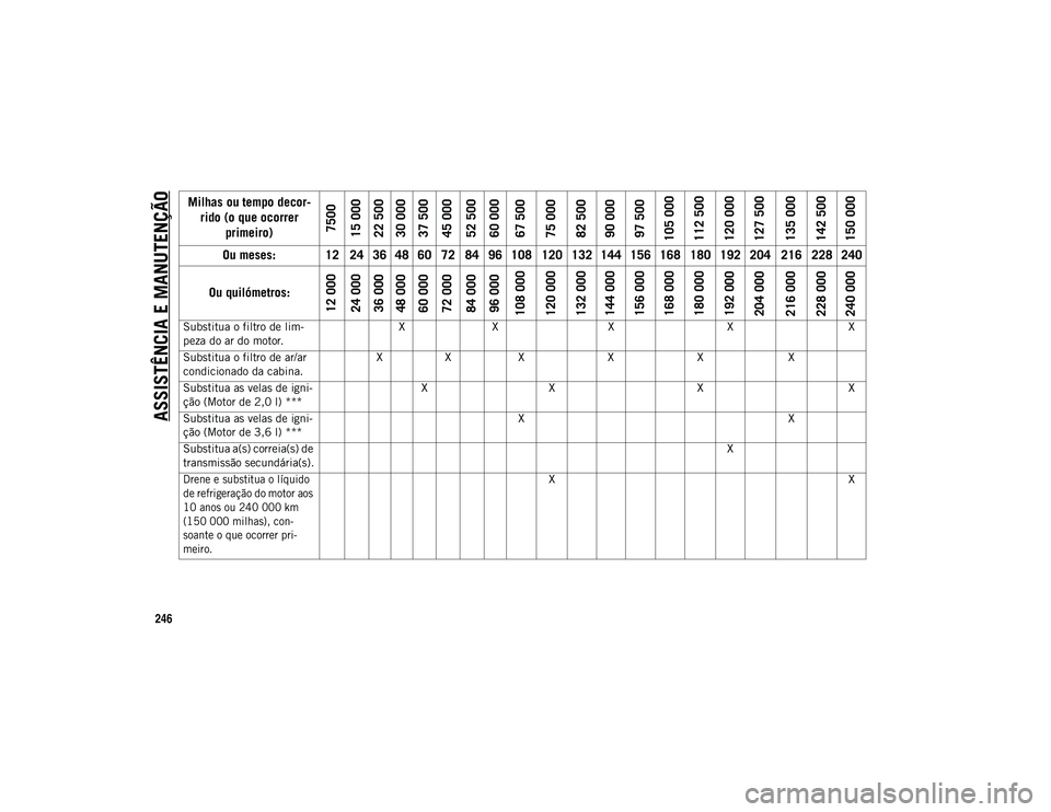 JEEP WRANGLER UNLIMITED 2021 Manual de Uso e Manutenção (in Portuguese) ASSISTÊNCIA E MANUTENÇÃO
246
Substitua o filtro de lim-
peza do ar do motor.X
X X X X
Substitua o filtro de ar/ar
condicionado da cabina. X
X X XX X
Substitua as velas de igni-
ção (Motor de 2,0 JEEP WRANGLER UNLIMITED 2021 Manual de Uso e Manutenção (in Portuguese) ASSISTÊNCIA E MANUTENÇÃO
246
Substitua o filtro de lim-
peza do ar do motor.X
X X X X
Substitua o filtro de ar/ar
condicionado da cabina. X
X X XX X
Substitua as velas de igni-
ção (Motor de 2,0